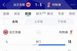 碾压局!利物浦全场数据:射门18-4、射正14-1、得分机会11-0