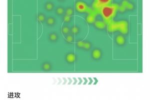 莱奥全场数据：4射两正1次中框打进1球，两次关键传球，获评7.8分