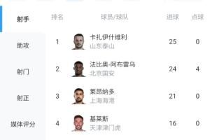 剩最后1轮！瓦科25球0点领跑中超射手榜，法比奥24球，王钰栋上榜